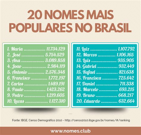 Top Nomes no Brasil